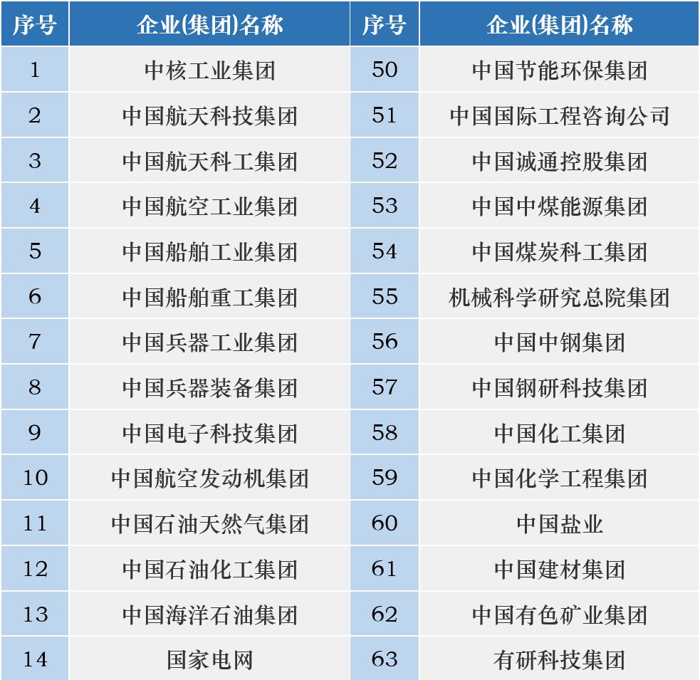 央企排名_央企老总年薪排名图