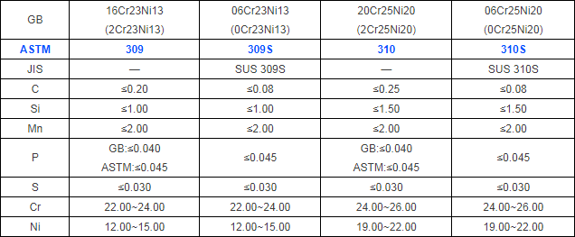 【材料】309(309s),310(310s) 奧氏體耐熱不鏽鋼