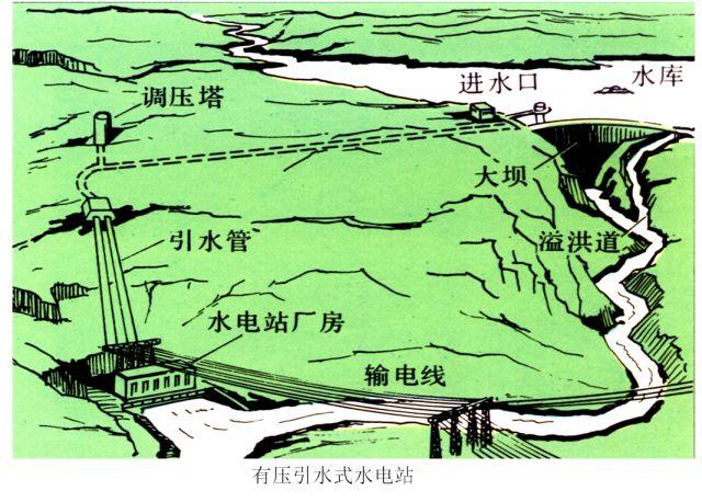 二,有压引水式水电站特点:引水建筑物是有压的:压力隧洞(pressure