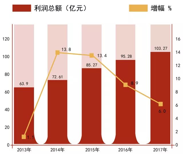 我區2017年完成規模工業利潤總額103.27億元