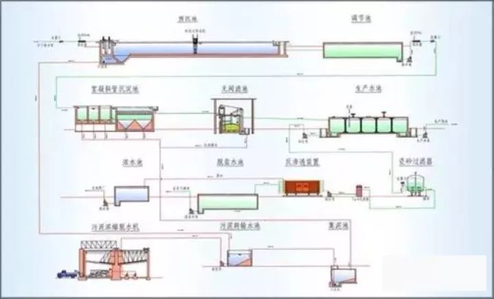 年後乾貨|62種工業,市政水處理工藝流程圖解