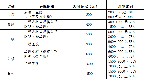 報銷指導意見如下: 問:鄰居家小孩得了疝氣,去省裡大醫院手術花了