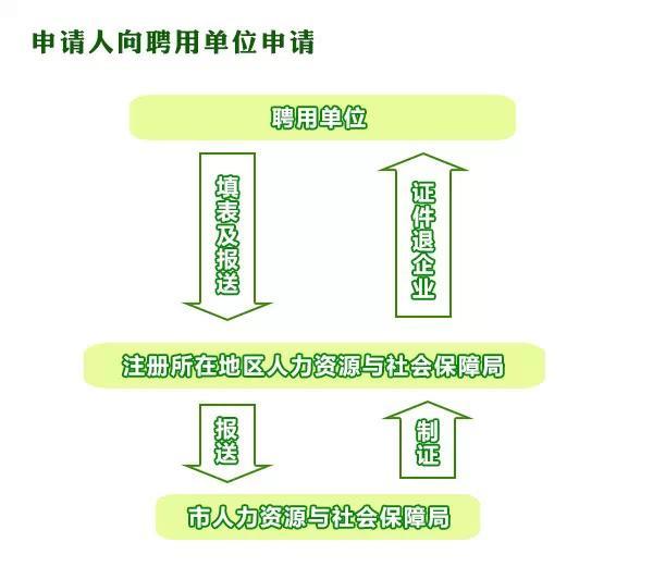 国内外埠人才办理《北京市工作居住证》办理程序.