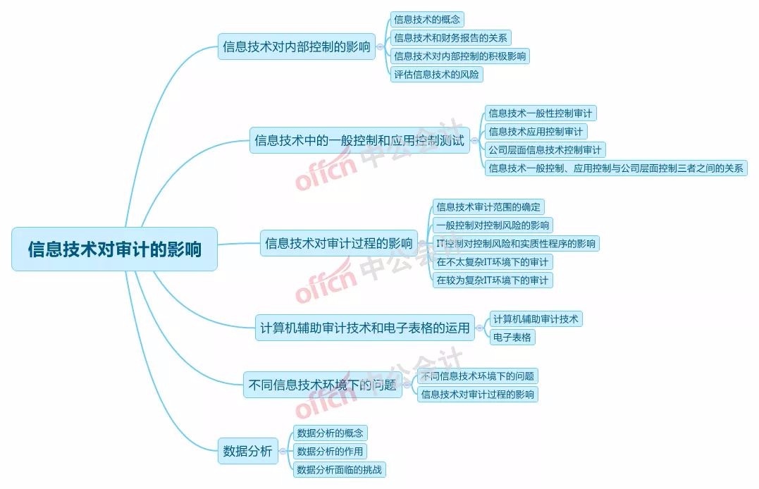 2018注會備考,《審計》各章思維導圖,怎能不看?