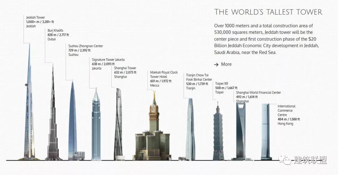 王國塔:世界第一高樓將於2019年完工,高度超過1000米