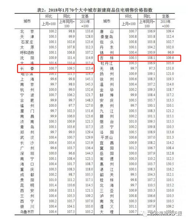 2018年第一个月 一二线城市房价普降 吉林市房价竟上涨了!