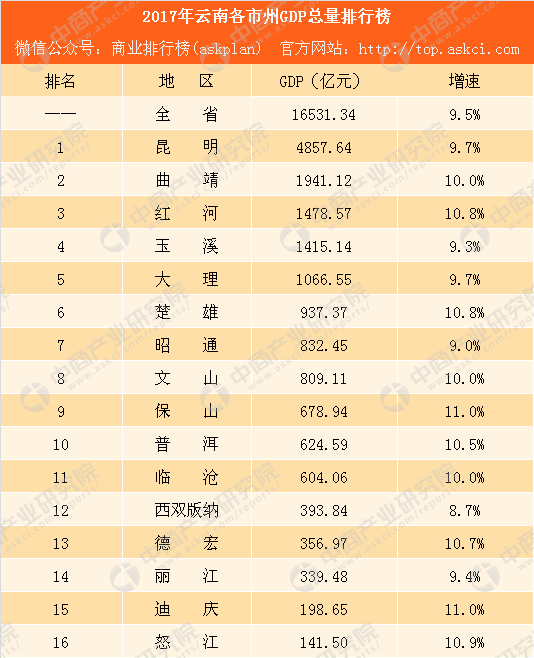 昆明gdp排名2017_2021年上半年云南各市州GDP昆明排名第一楚雄名义增速最快