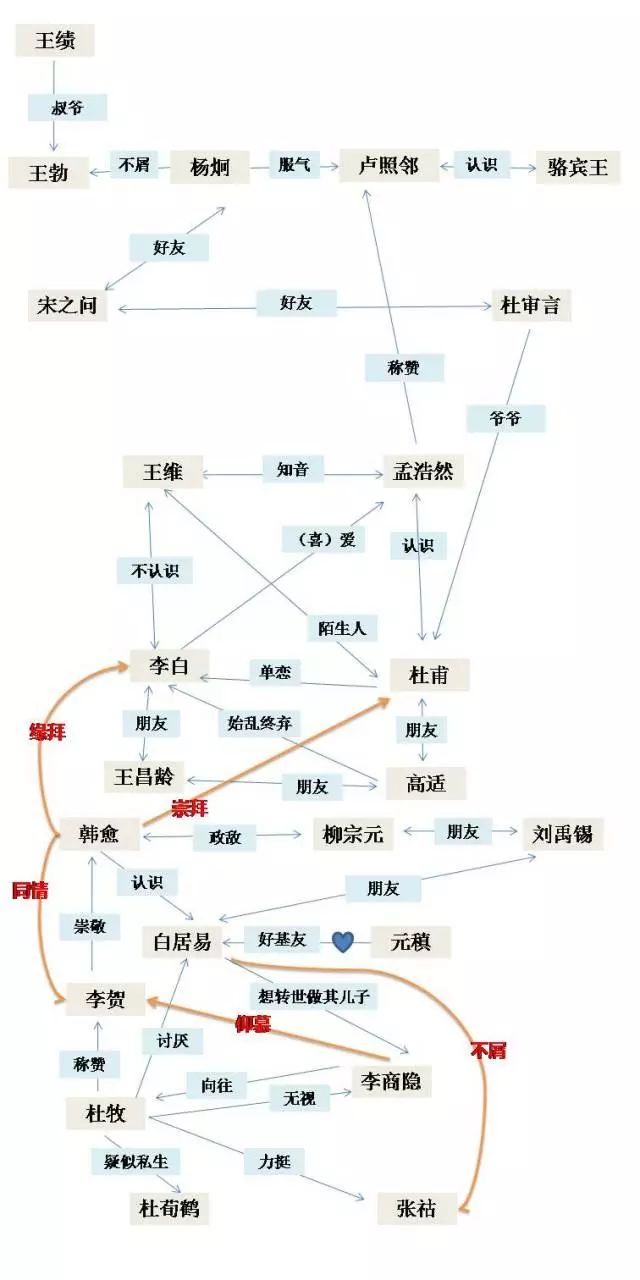 唐朝诗人关系图高清图片