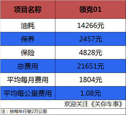 保养价格还不错领克01养车成本详细分析