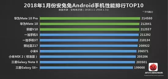 安兔兔发布：1月份手机性能排行TOP10