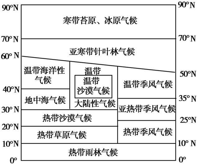 北半球气候分布示意图图片