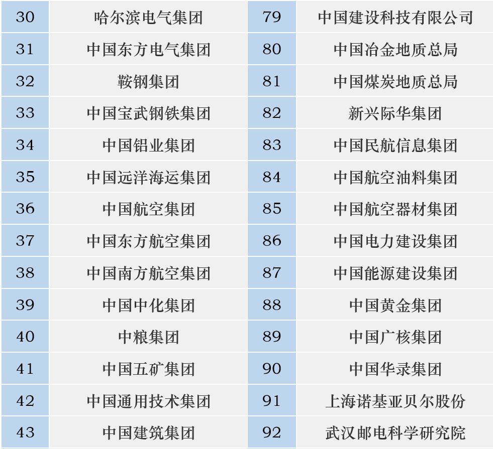 2018最新央企名錄來啦總數降到97家