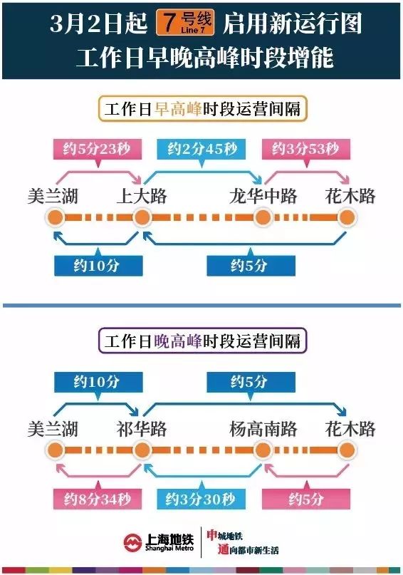 上大路站往龍華中路站列車運行間隔縮短至2分45秒,同時早高峰最大運能