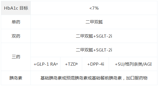 胰高血糖素样肽-1受体激动剂(glp-1 ra,噻唑烷二酮类(tzd,dpp-4抑制