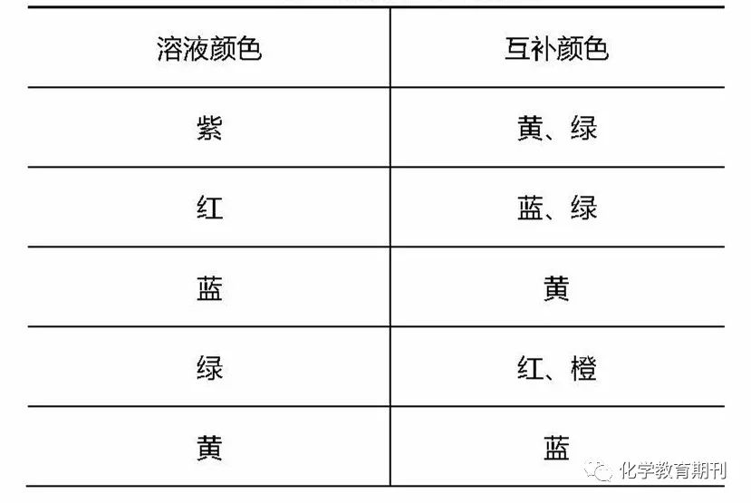 表1 溶液颜色与互补色的关系