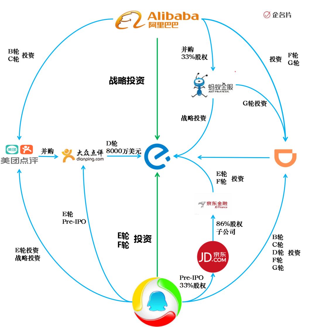 从饿了么的融资历史中可以看出,饿了么身处于腾讯,阿里巴巴,美团,京东