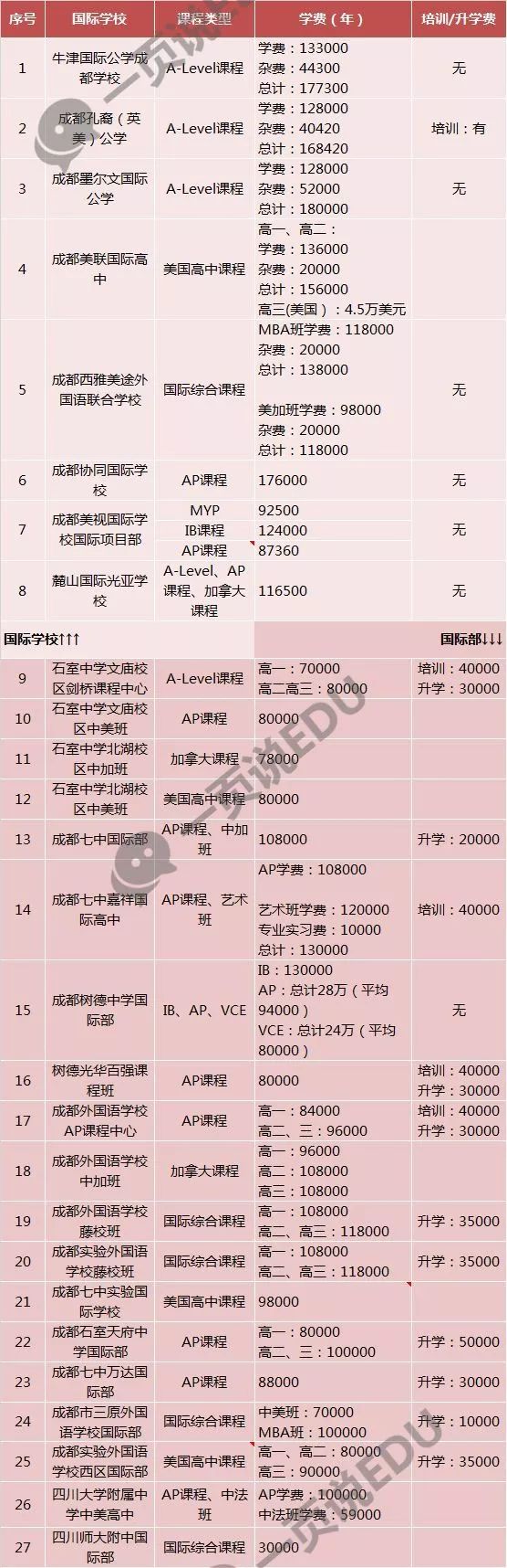 成都國際學校學費大揭秘 養娃出國需多少錢