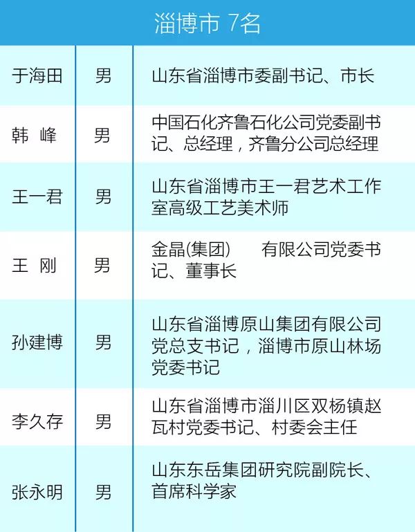 山东175名全国人大代表信息公布快看都有谁