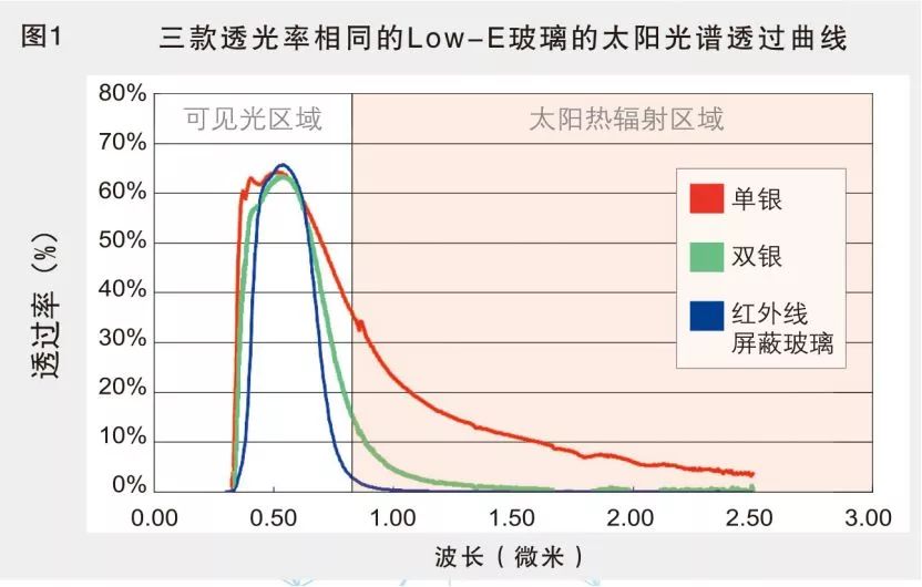 对流炉lowe玻璃参数图片