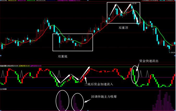 双底k线形态图片图片