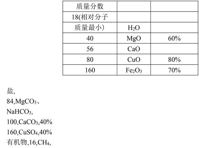 中考化學滿分全靠它初中化學基礎知識大全複習必備資料