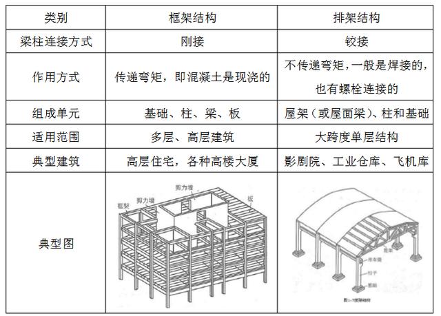 什么是框架结构,排架结构,它们之间有什么区别?