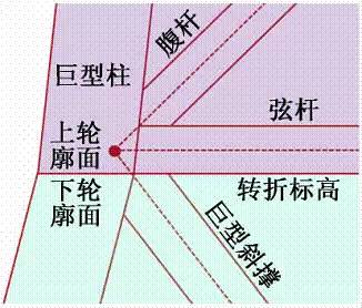 略有不同的是转换桁架的斜腹杆,弦杆与巨型斜撑轴线交点标高与外框筒