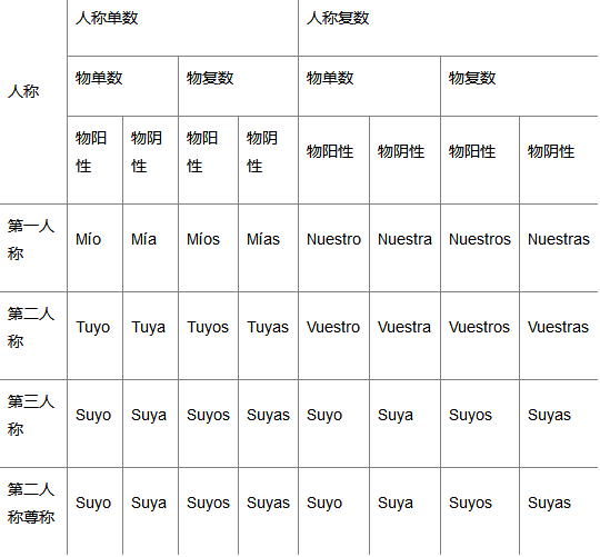 西班牙語代詞使用規則