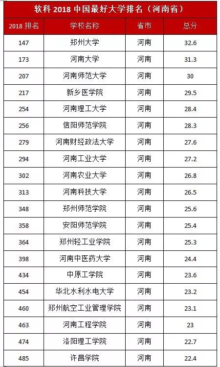 河南高校入選2018中國最好大學排名的名單如下