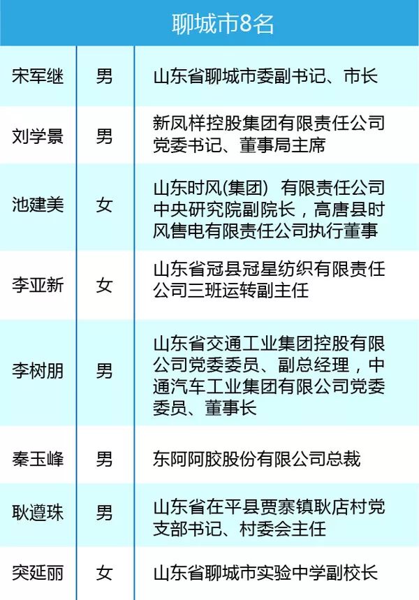 山东省人大代表名单图片