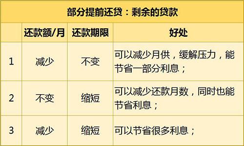 提前還貸方式有很多種,哪種最省錢你知道嗎?