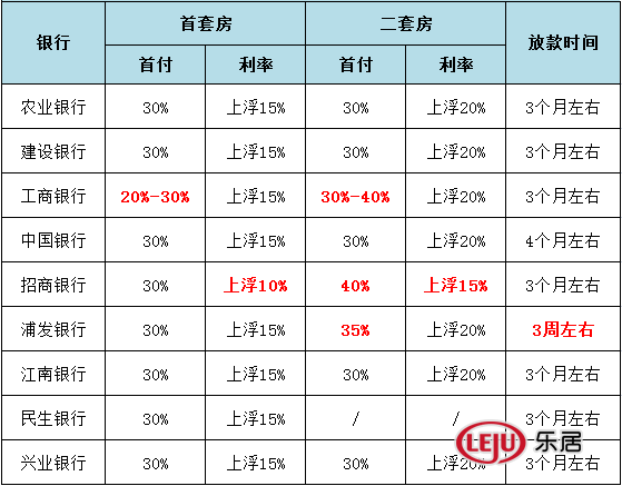 厲害了,常州首套房貸利率又上浮了!