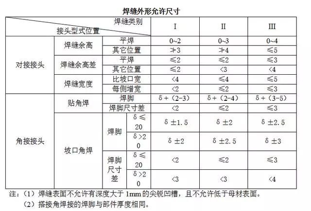 1.2 焊缝表露缺陷应符合下表要求.1.3 焊接角变形应符合下表规定.1.