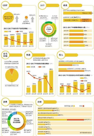 2017年人口自然增长率_2017年厦门常住人口增长率超2%增速居全国第七