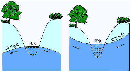 河水与地下水的相互补充(图片来源:tpedu)