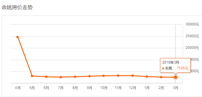 寧波3月房價出爐!涵蓋各區縣1000 熱門小區!