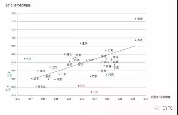中国各个省的人口_方升研究|从人口维度看中国各省市未来
