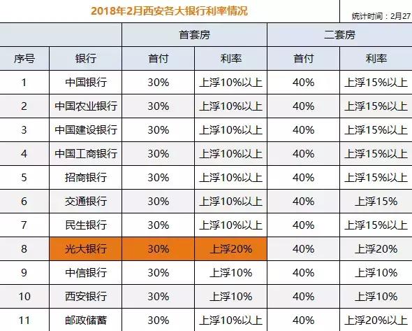 附:2018年2月份各銀行房貸首付及利率上浮情況(信息來源於新居時代)附