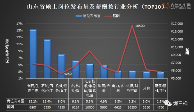 律師,財務月薪