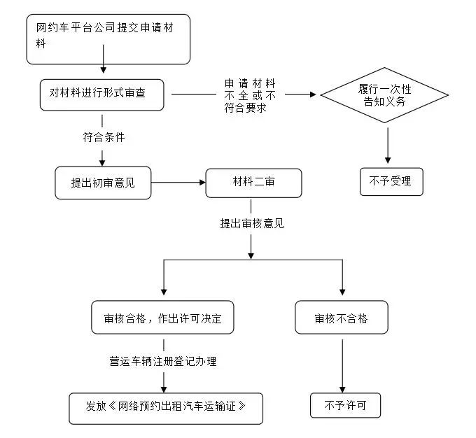 网约车业务流程图图片