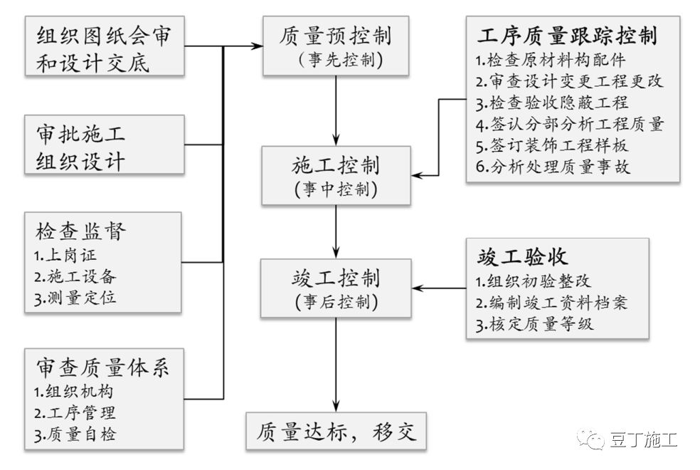 施工轉甲方必看丨保利工程管理方法及其要點(含全套開發流程圖)