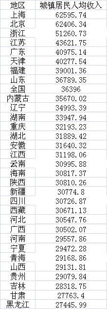 香港48年人均收入_中国面积最小的大城市,仅为上海的1/200,人均收入却超香港