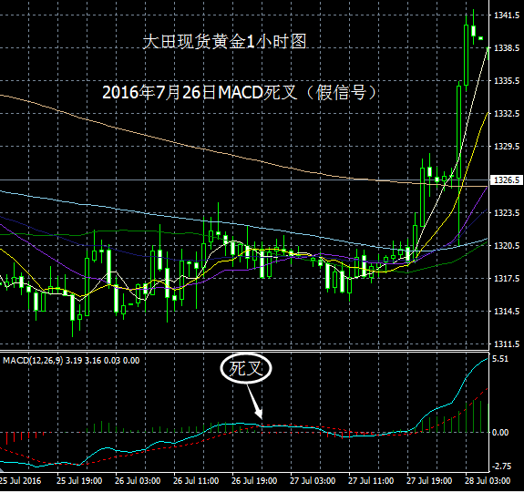 羊首领：盘面技术系列 MACD怎么看（四）