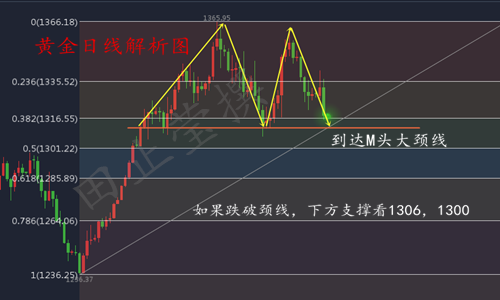 完成反彈空,晚間黃金操作建議》的分析一樣,黃金已經走出了m頭形態