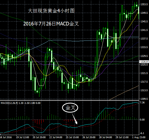 羊首领：盘面技术系列 MACD怎么看（四）