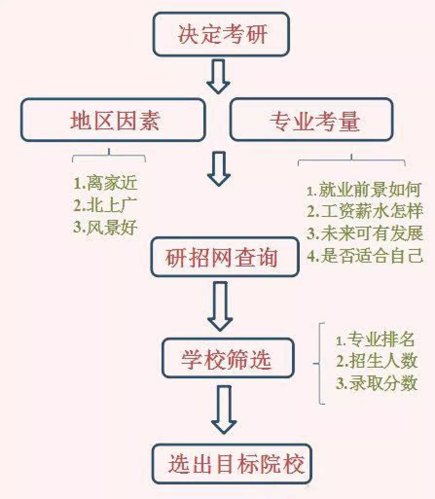 其實,考研院校選擇也是有技巧的,接下來小編通過一張圖給大家分析一下