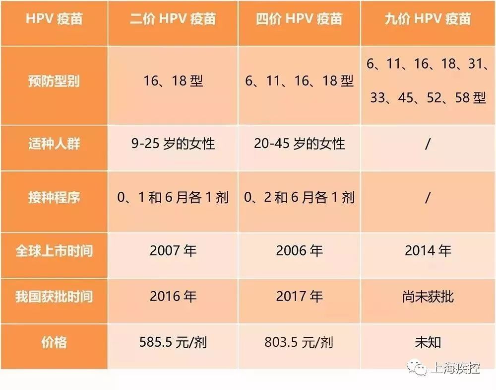 ▼二價vs四價vs九價hpv疫苗的簡要對比