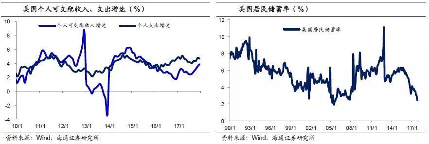 利率升美元貶,美國經濟擴張已近尾聲!(海通宏觀姜超,梁中華,李金柳)