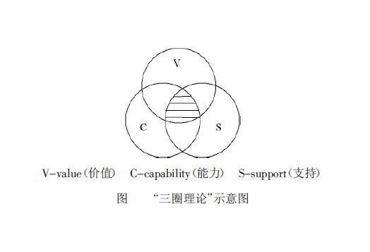 价值圈,即事情的价值所在,看是不是符合"五位一体"总体布局"四个全面