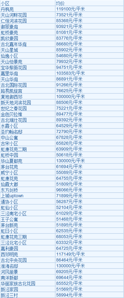 上海各區2月房價看看春節過後房子到底漲了多少